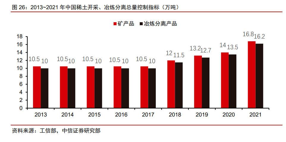 2013-2021年中国稀土开采、冶炼分离重量控制指标（万吨）.png