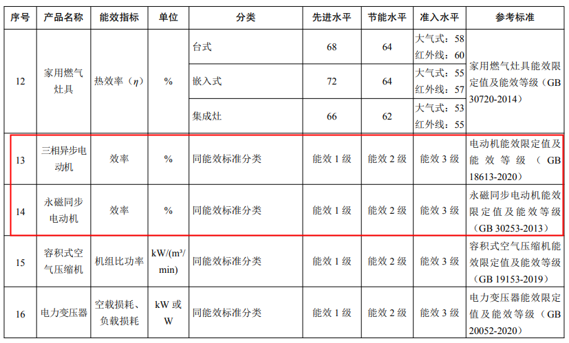 三相异步电机、永磁同步电机最新能效水平发布—zoty中欧智能.png