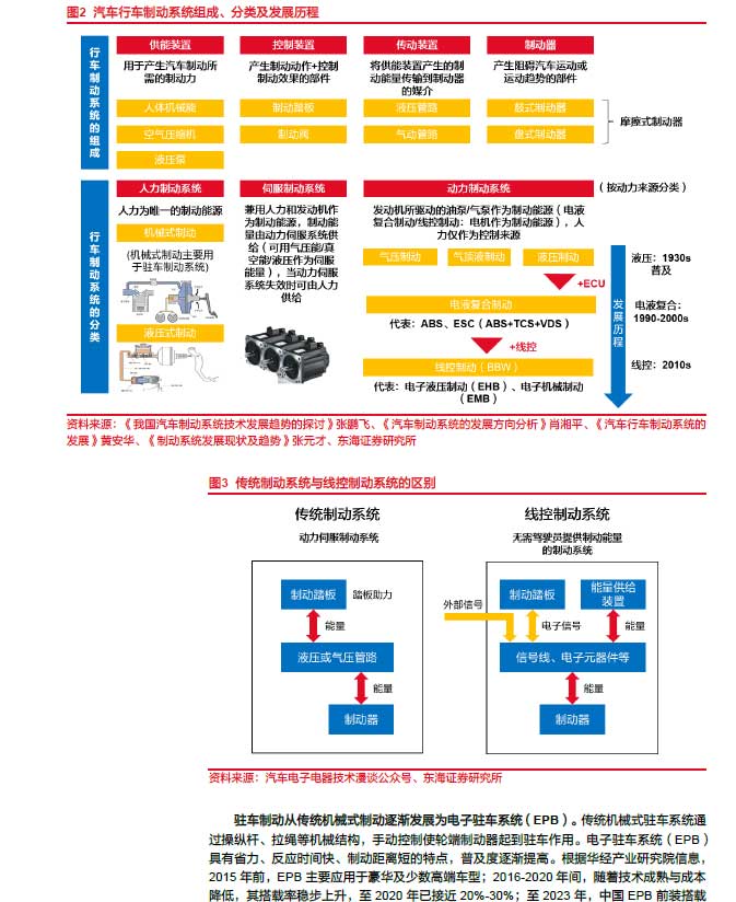 2025线控制动：EMB量产渐近，线控制动国产替代加速—AIPzoty中欧