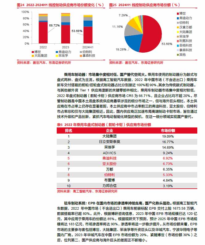 2025线控制动：EMB量产渐近，线控制动国产替代加速—AIPzoty中欧
