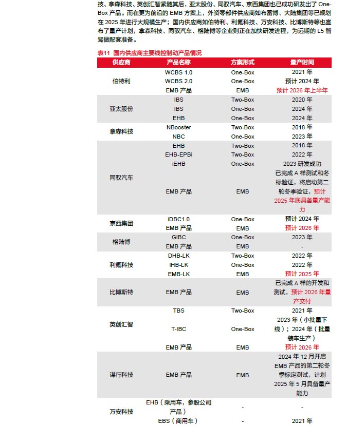 2025线控制动：EMB量产渐近，线控制动国产替代加速—AIPzoty中欧