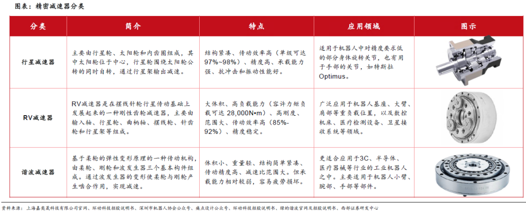 人形机器人赛道深度之减速器详解—AIPzoty中欧