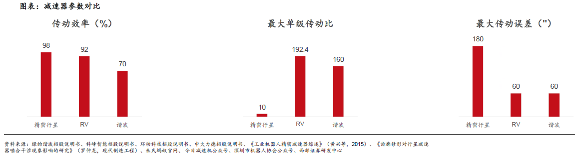 人形机器人赛道深度之减速器详解—AIPzoty中欧