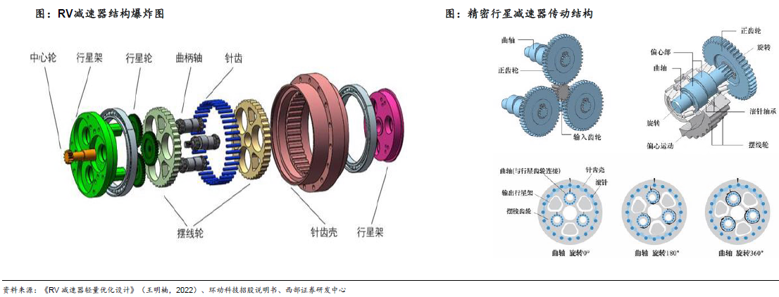 人形机器人赛道深度之减速器详解—AIPzoty中欧