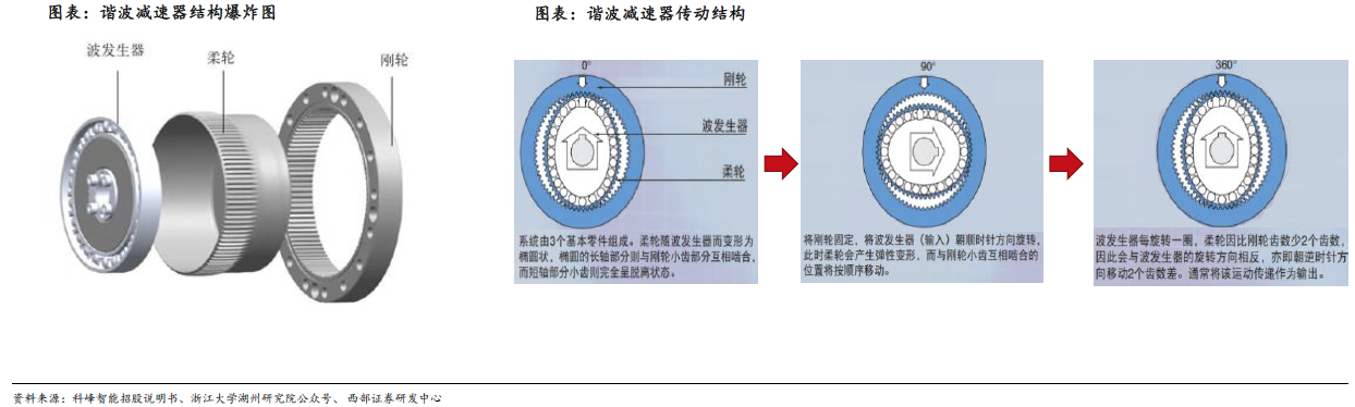 人形机器人赛道深度之减速器详解—AIPzoty中欧