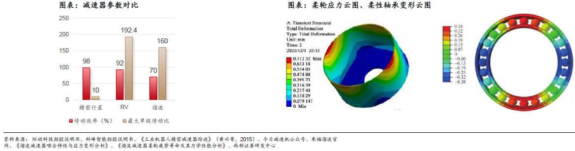 人形机器人赛道深度之减速器详解—AIPzoty中欧