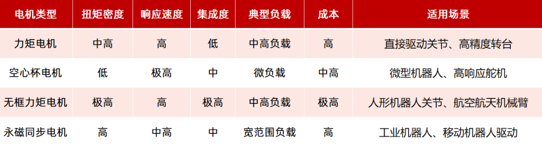 机器人驱动部件（电机、减速器）如何选型？一文看懂！—AIPzoty中欧