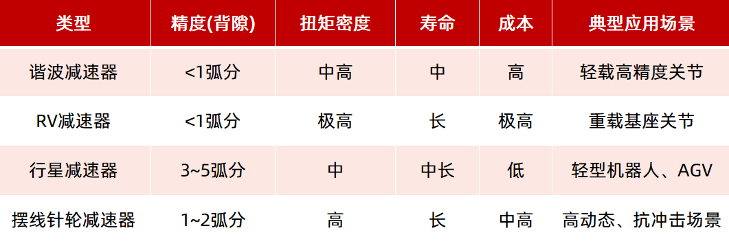 机器人驱动部件（电机、减速器）如何选型？一文看懂！—AIPzoty中欧